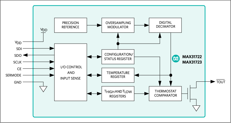 MAX31722, MAX31723: Functional Diagram