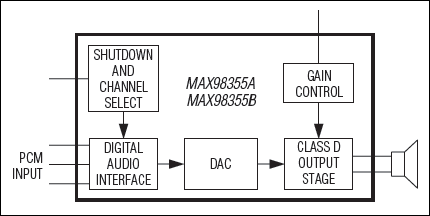 MAX98355A, MAX98355B: Simplified Block Diagram