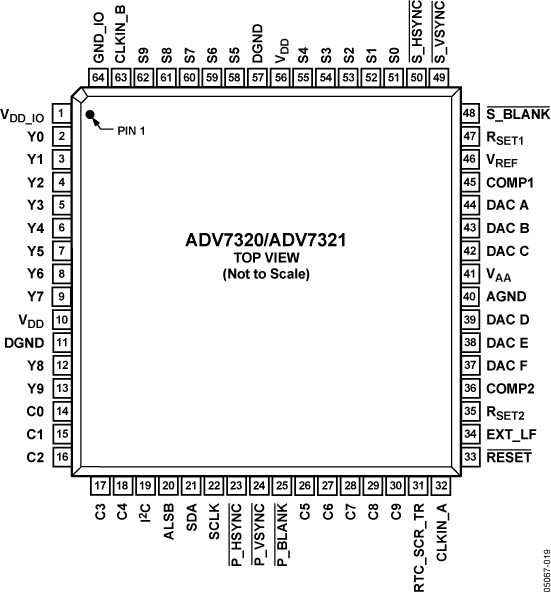 ADV7320/ADV7321 Pin Configuration