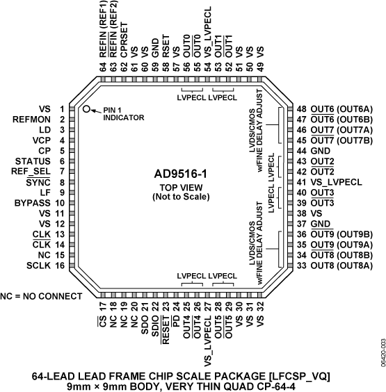 AD9516-1 Pin Configuration