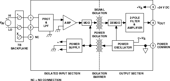 7b21 Functional Block Diagram