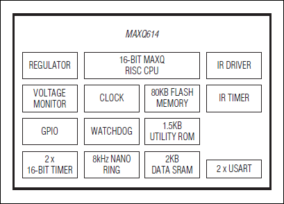 MAXQ614：ブロックダイアグラム