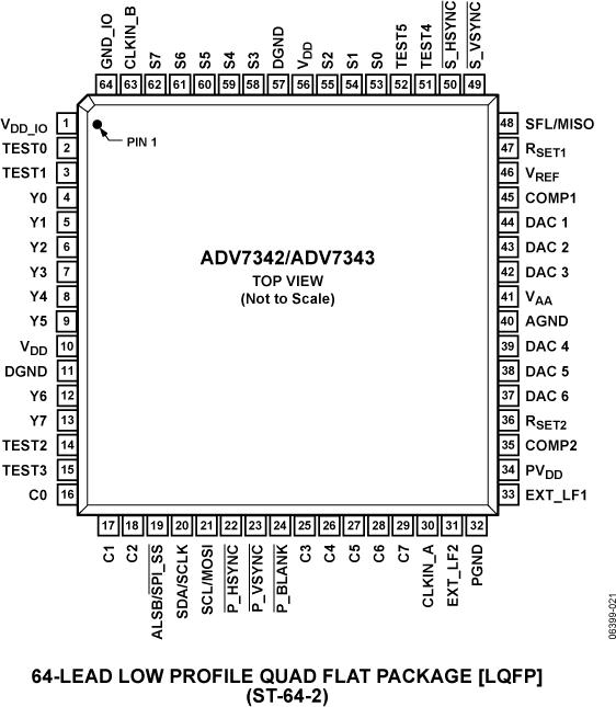 ADV7342/ADV7343 Pin Configuration