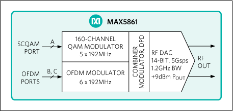 MAX5861: Simplified Block Diagram