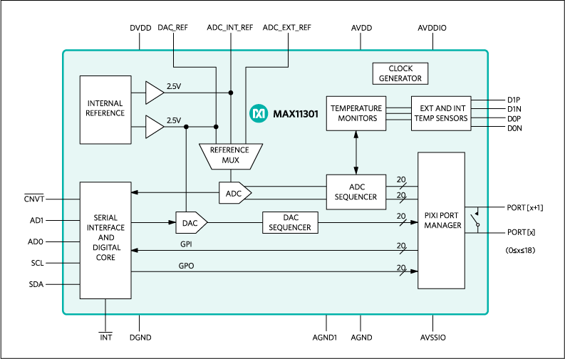 MAX11301: Functional Diagram