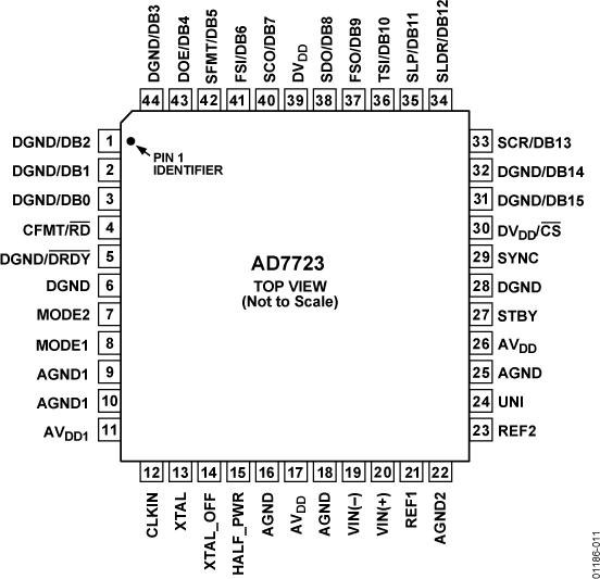 AD7723 Pin Configuration