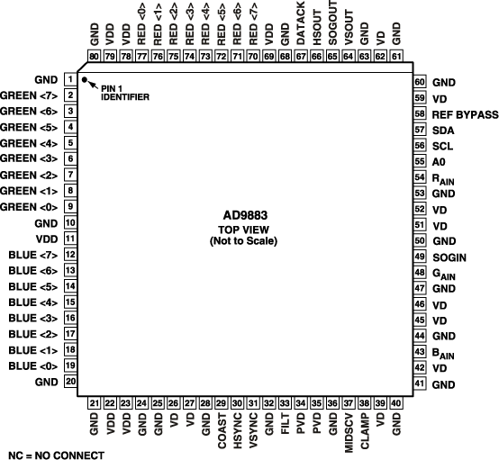 AD9883 Pin Configuration