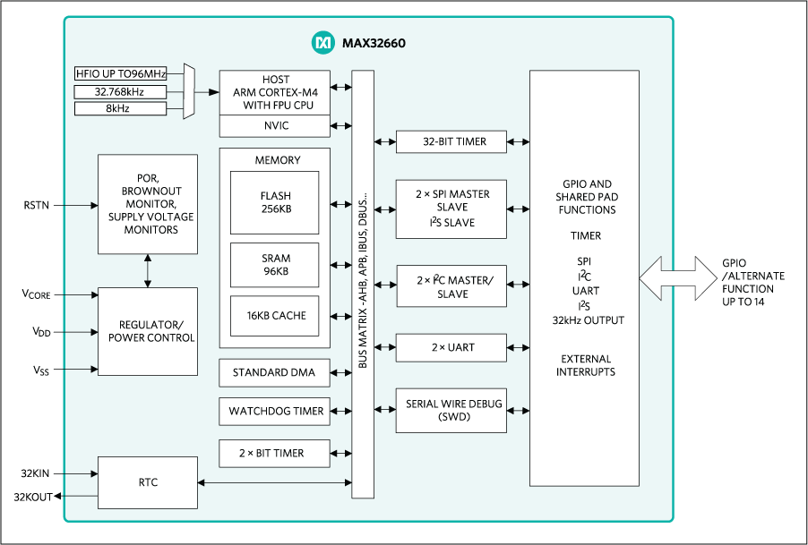 World's Smallest Arm® Cortex®-M4F Microcontroller (MCU)