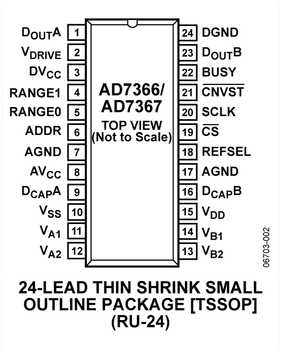 AD7366/AD7367 Pin Configuration