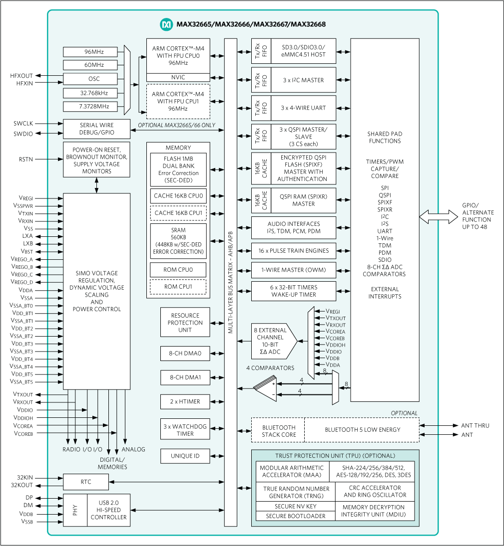 MAX32665, MAX32666, MAX32667, MAX32668: Simplified Block Diagram