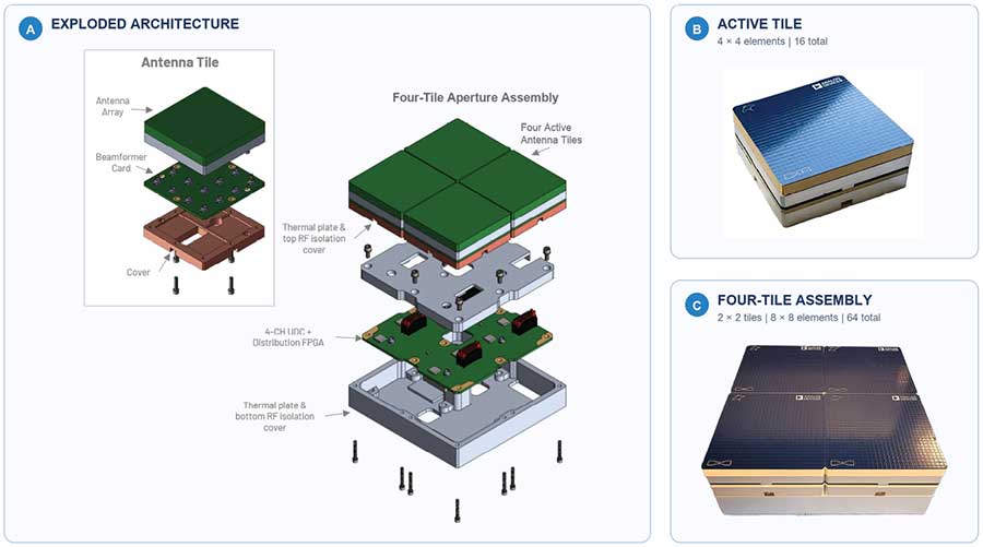 Figure 2. From active tile to four-tile aperture assembly.