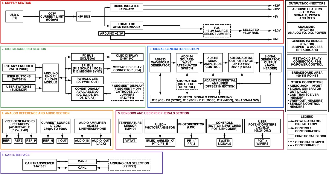 AD-M2KCOMPEDU-EBZ Block Diagram