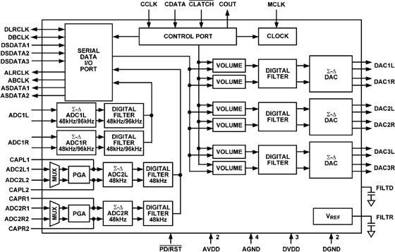 AD1836A Functional Block Diagram