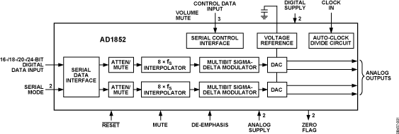 AD1852 Functional Block Diagram