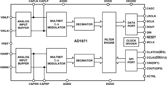 AD1871 Functional Block Diagram