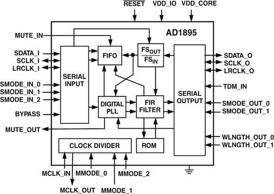 AD1895 Functional Block Diagram