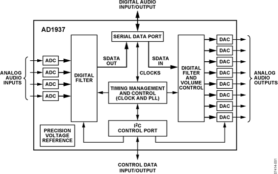 AD1937 Functional Block Diagram