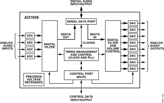 AD1939 Functional Block Diagram