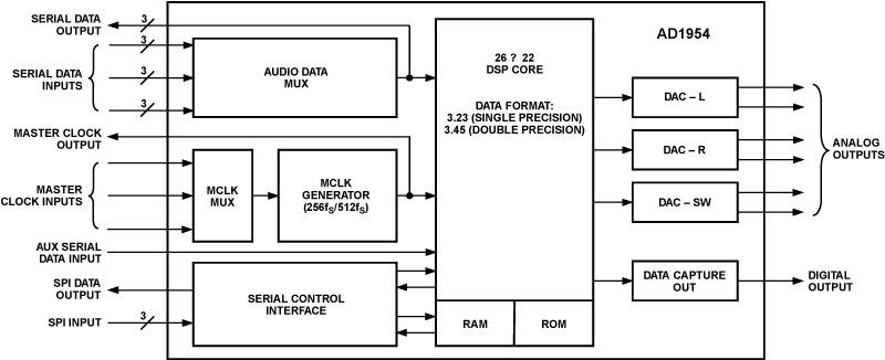 AD1954 Functional Block Diagram