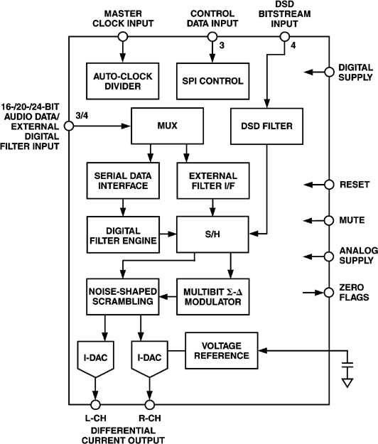 AD1955 Functional Block Diagram