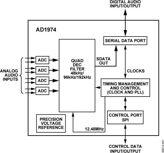 AD1974 Functional Block Diagram