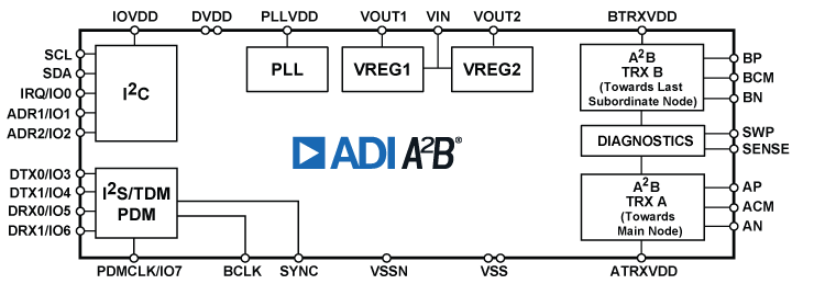 AD242x Functional Block Diagram