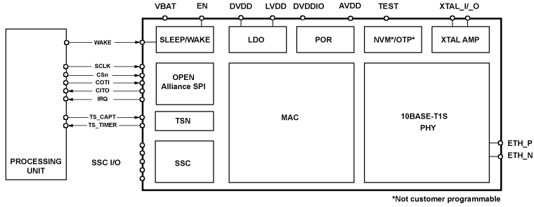 AD3306 Functional Block Diagram