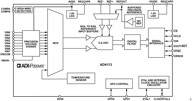AD4113 Functional Block Diagram