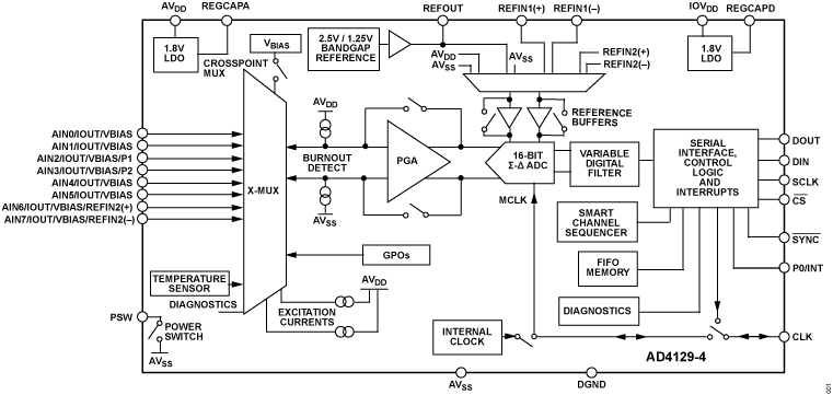 AD4129 4 Functional Block Diagram