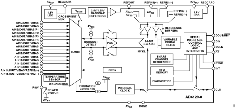 AD4129-8 Functional Block Diagram