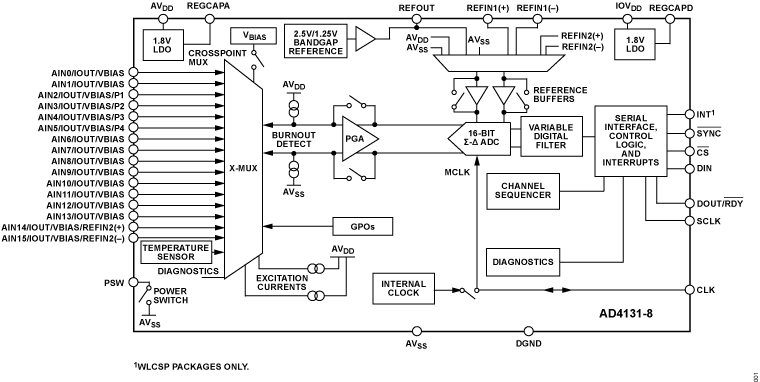 AD4131-8 Functional Block Diagram