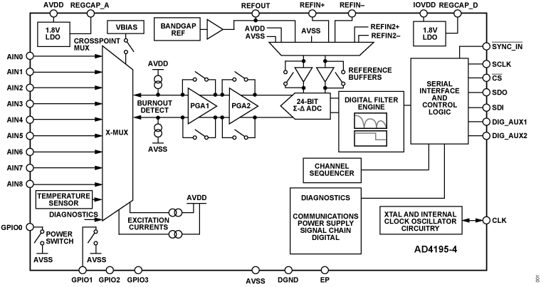 AD4195-4 Functional Block Diagram