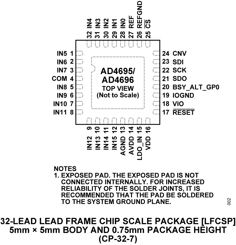 AD4695/AD4696 Pin Configuration