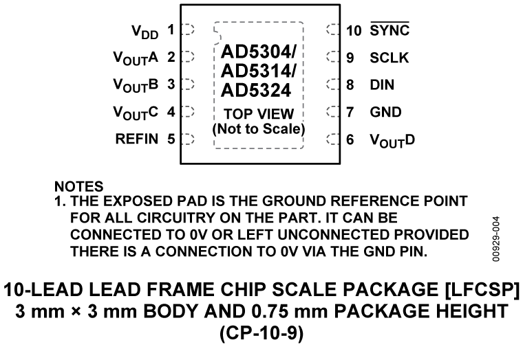ad5304-5314-5324 Pin Configuration