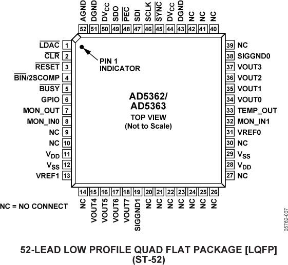 AD5362/AD5363 Pin Configuration