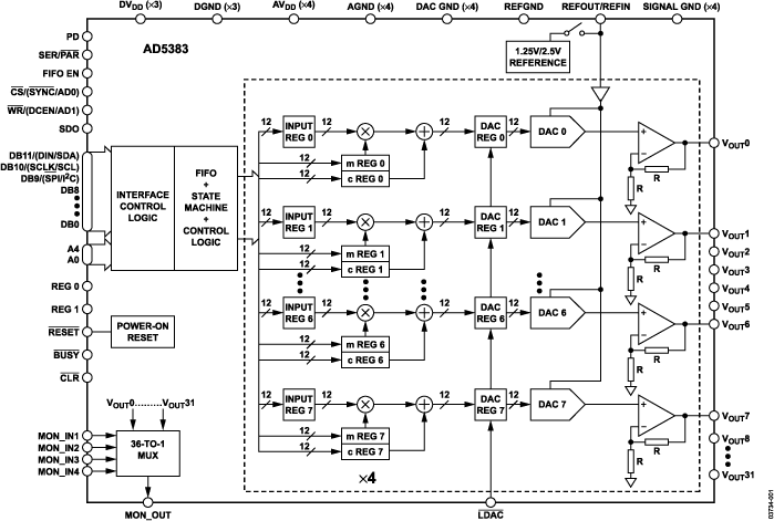 AD5383 Functional Block Diagram