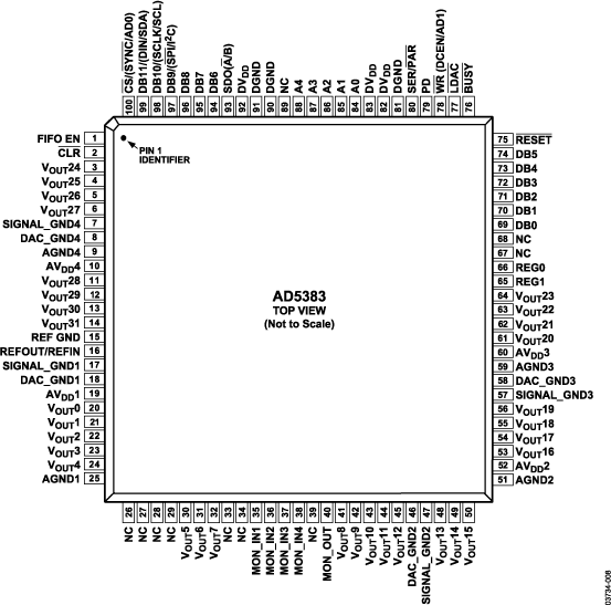 AD5383 Pin Configuration