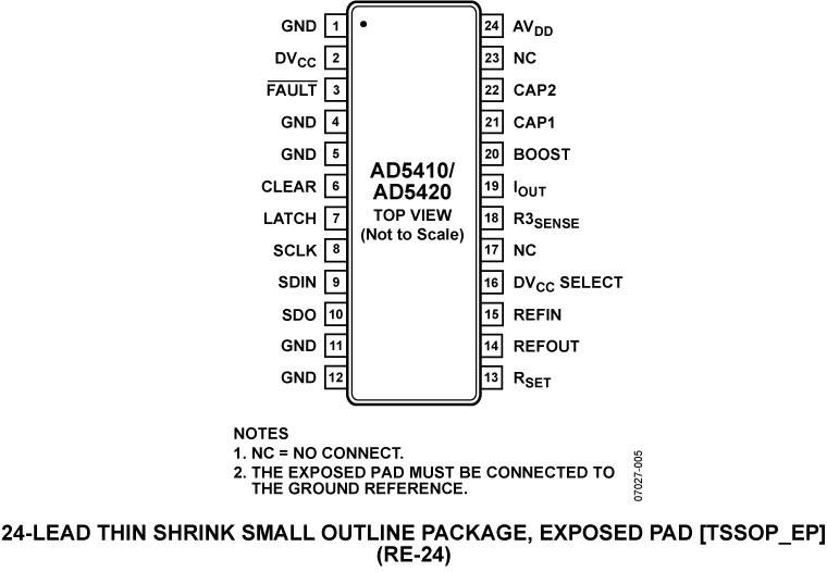AD5410-5420 Pin Configuration