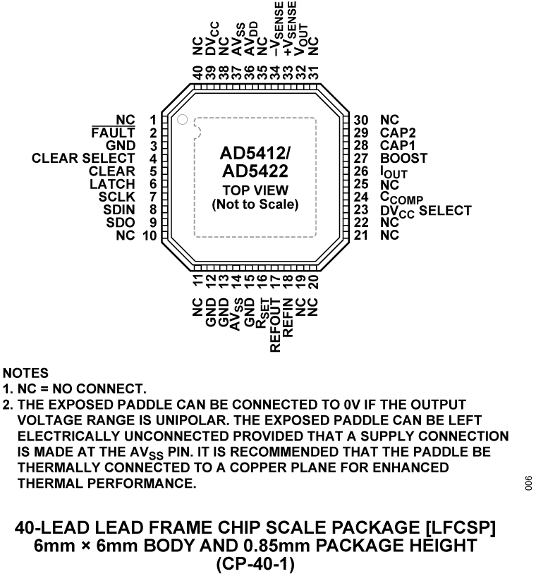 AD5412-AD5422 Pin Configuration