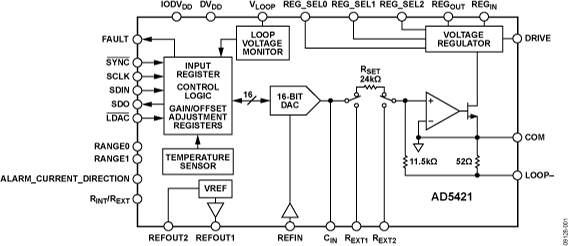 AD5421 Functional Block Diagram