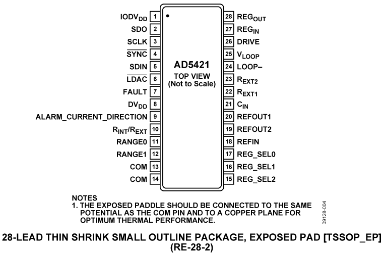 AD5421 Pin Configuration