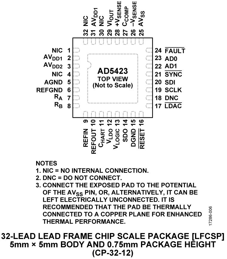AD5423 Pin Configuration