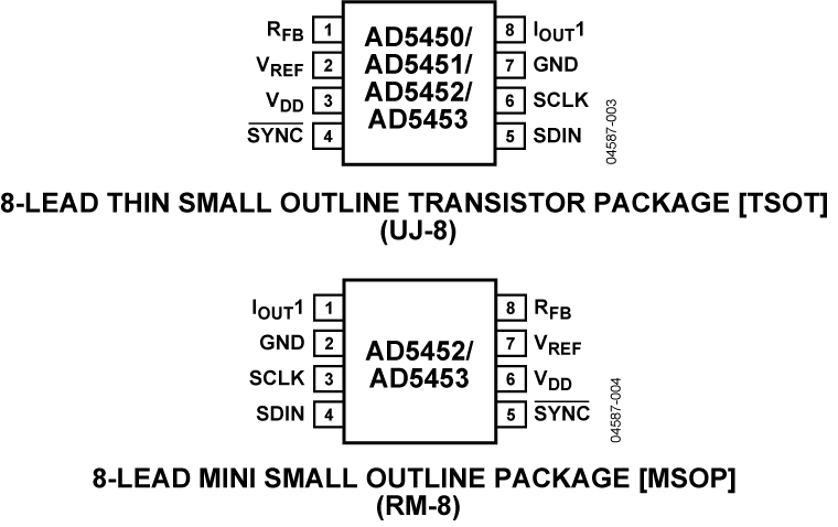 AD5450/AD5451/AD5452/AD5453 Pin Configuration