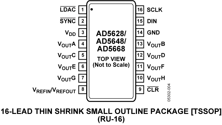 AD5628/AD5648/AD5668 Pin Configuration