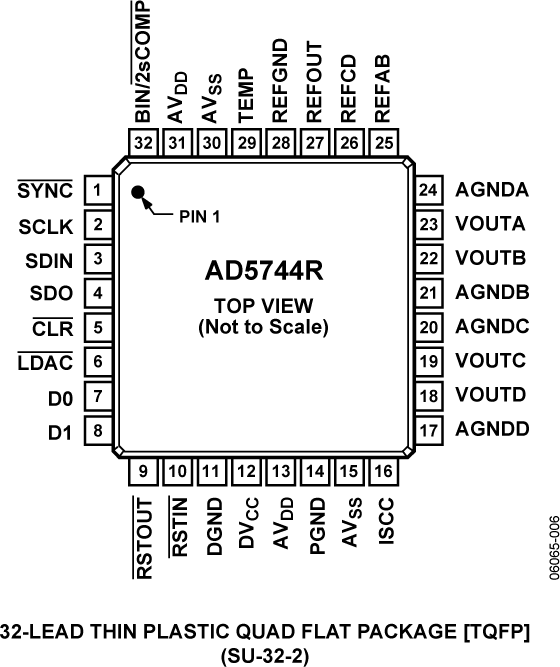 AD5744R Pin Configuration
