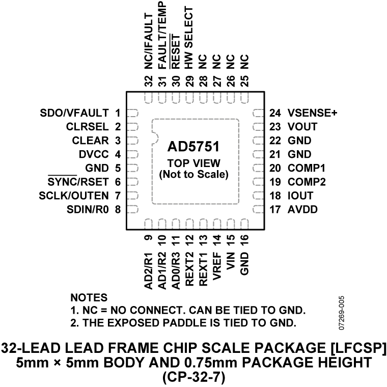 AD5751 Pin Configuration