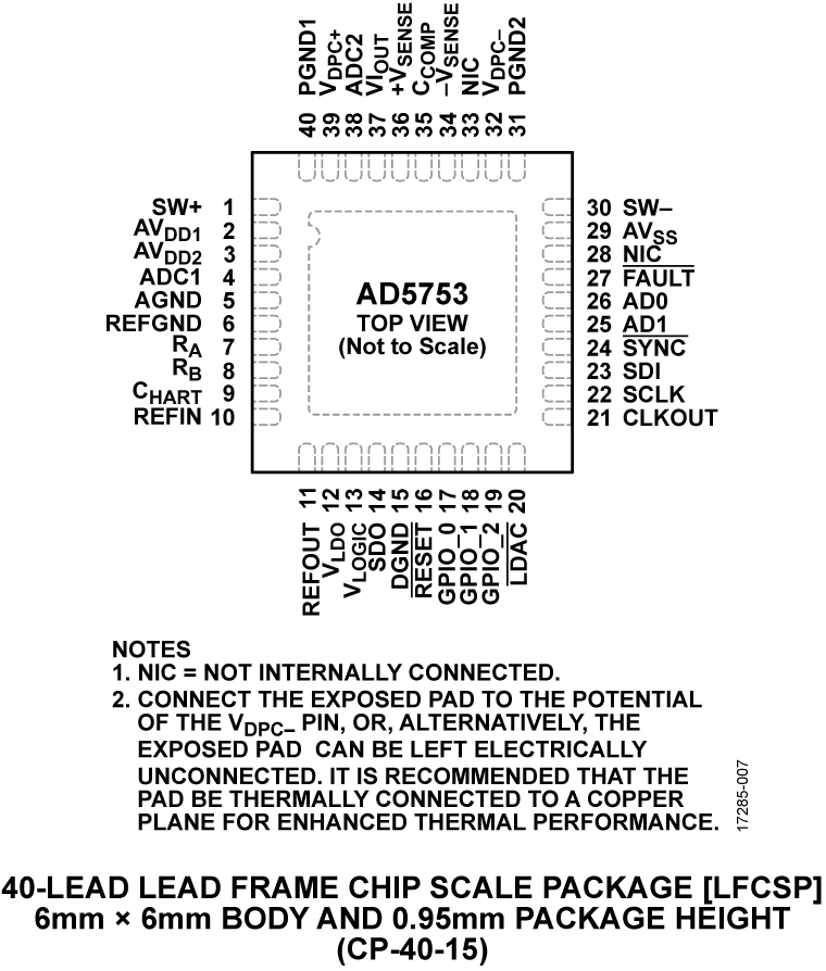 AD5753 Pin Configuration