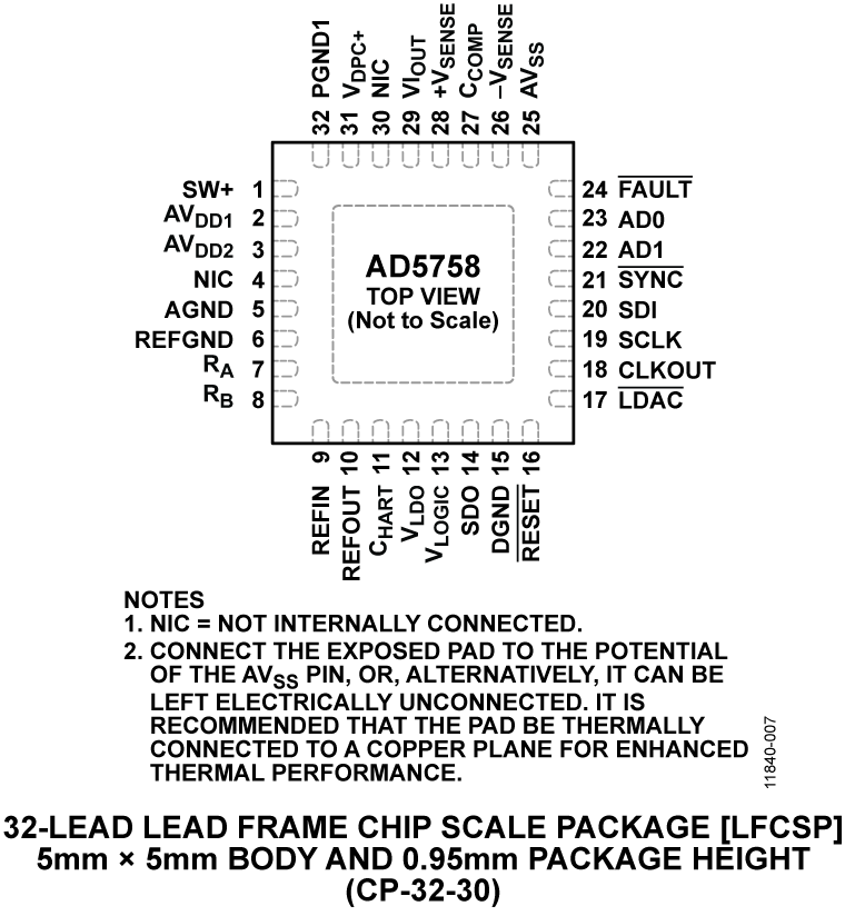 AD5758 Pin Configuration