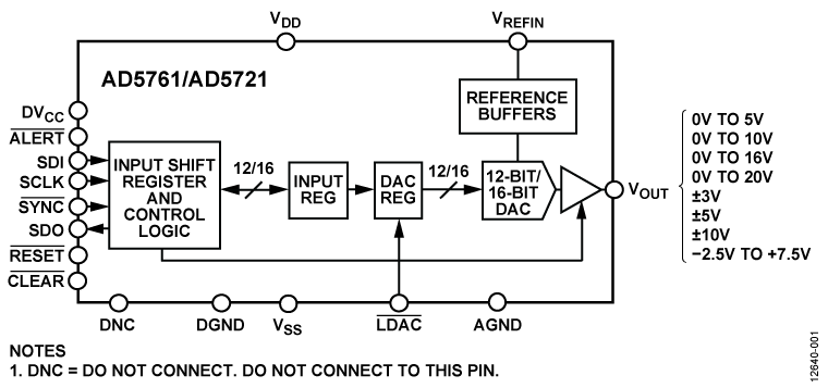 AD5761/AD5721 Functional Block Diagram