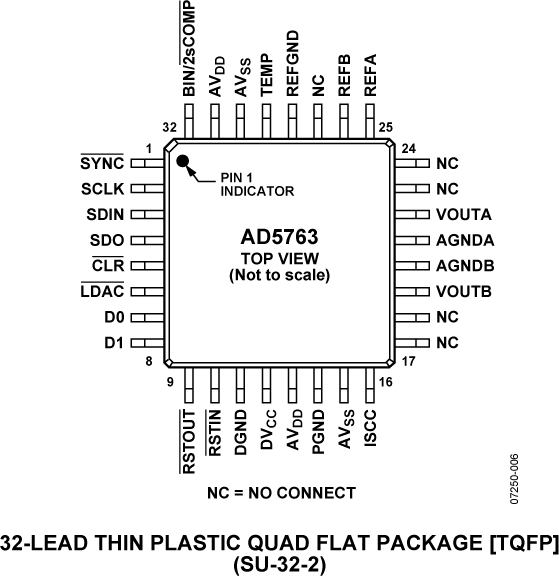 AD5763 Pin Configuration